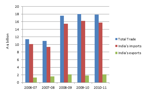 INDIA - AUSTRALIA TRADE IN GOODS